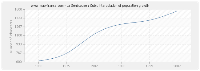 La Génétouze : Cubic interpolation of population growth